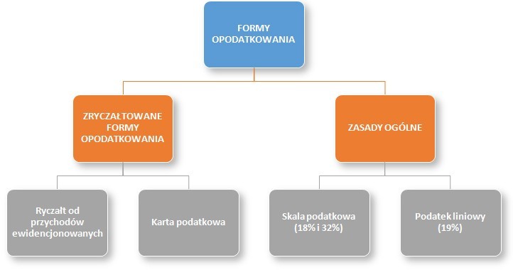 formy opodatkowania